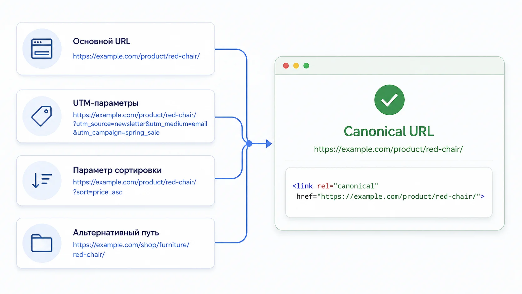 Canonical URL и дубли страниц: как определить основную версию документа