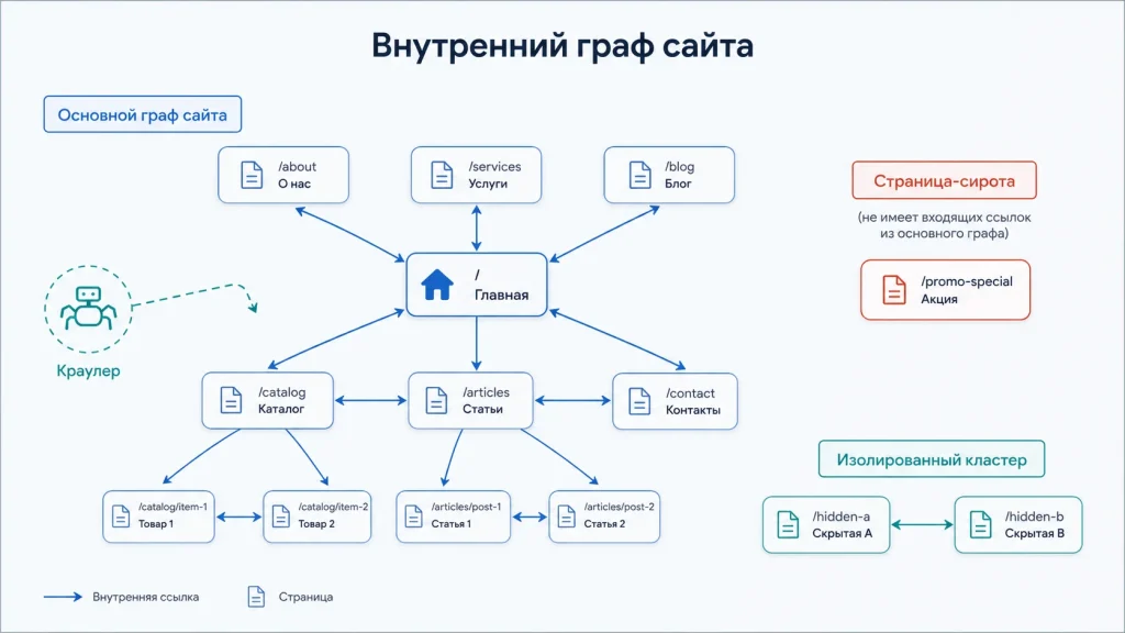 Внутренние ссылки и orphan pages: как робот находит страницы сайта