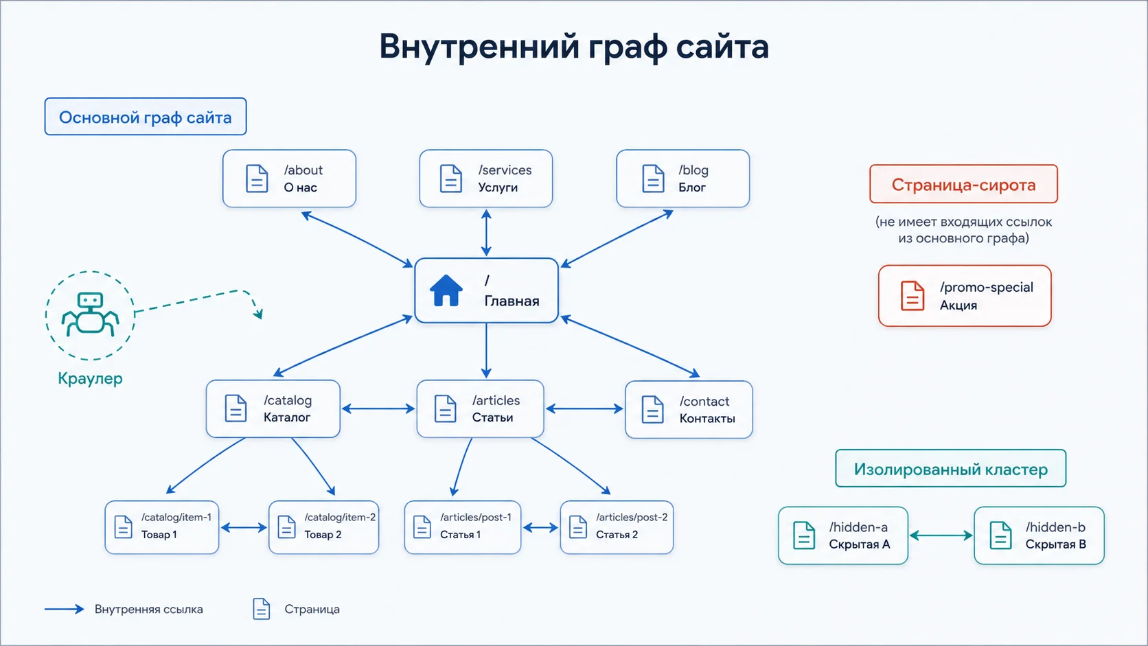 Внутренние ссылки и orphan pages: как робот находит страницы сайта