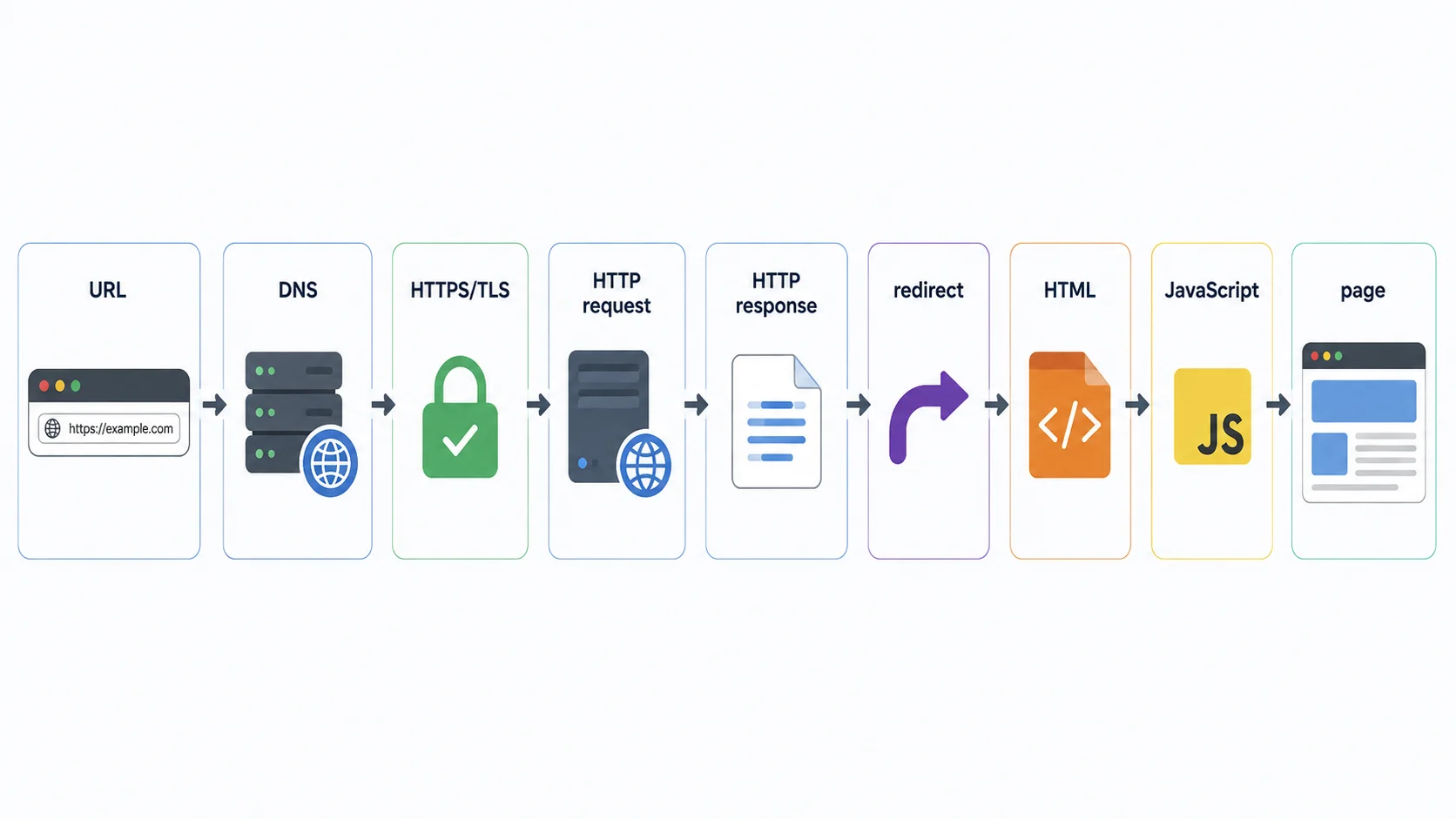 Что происходит после ввода URL: DNS, HTTPS, HTTP и HTML