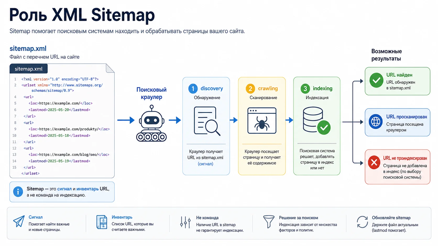 XML Sitemap: что карта сайта сообщает поисковой системе и чего она не исправляет