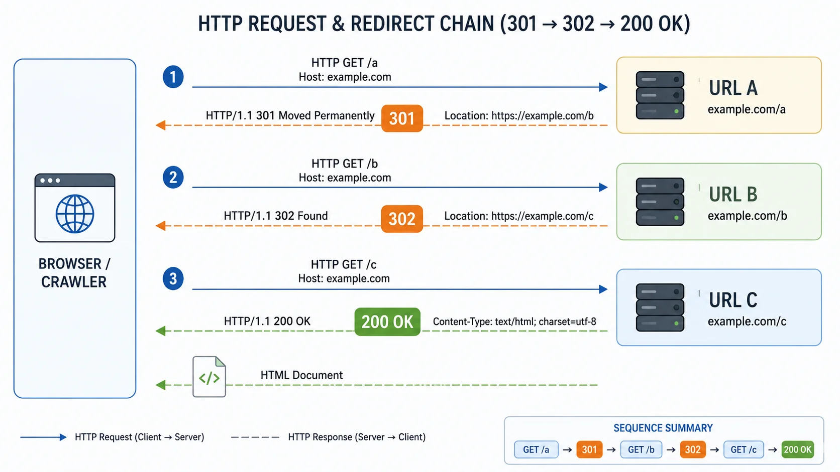 Цепочка HTTP-редиректов 301 и 302 до конечной страницы с ответом 200 OK
