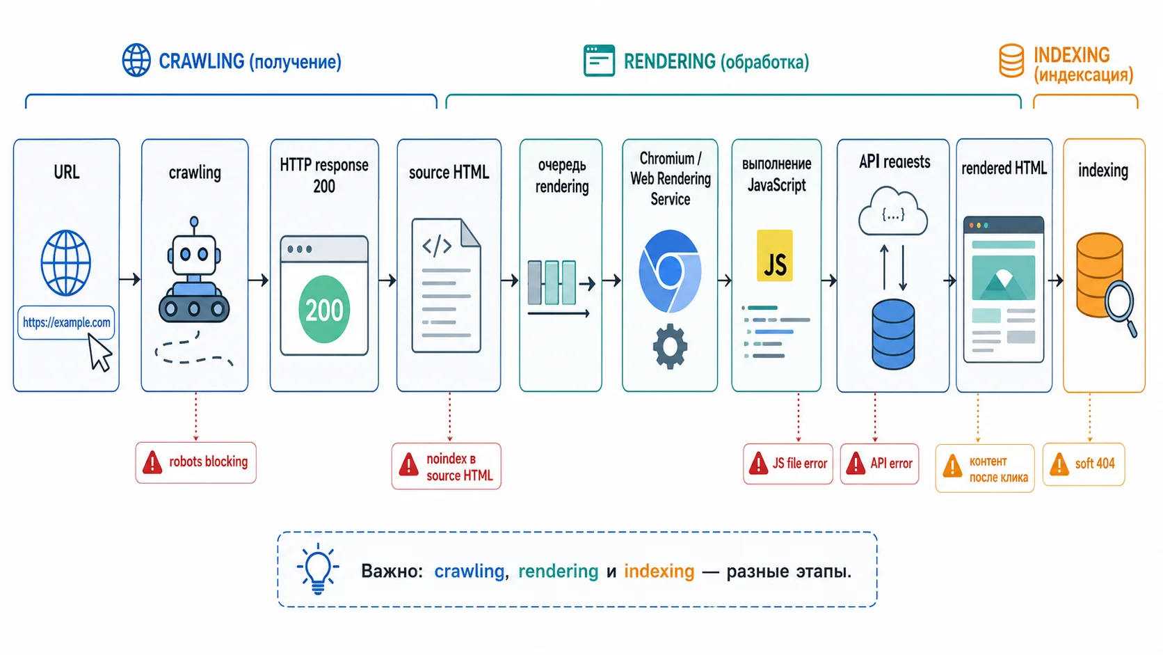 Схема crawling, rendering и indexing JavaScript-страницы поисковым роботом