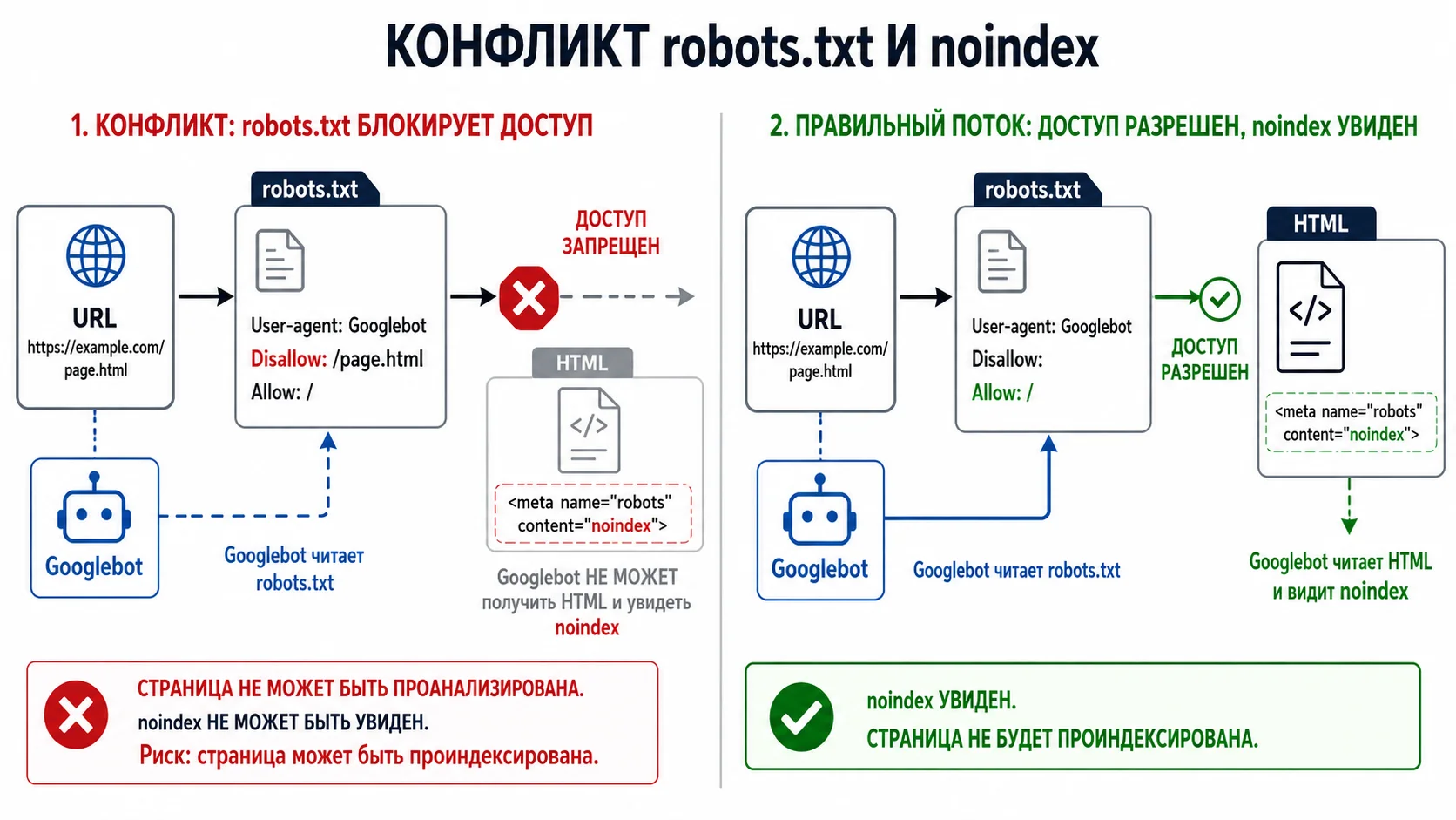 Почему noindex может не сработать, если страница закрыта в robots.txt