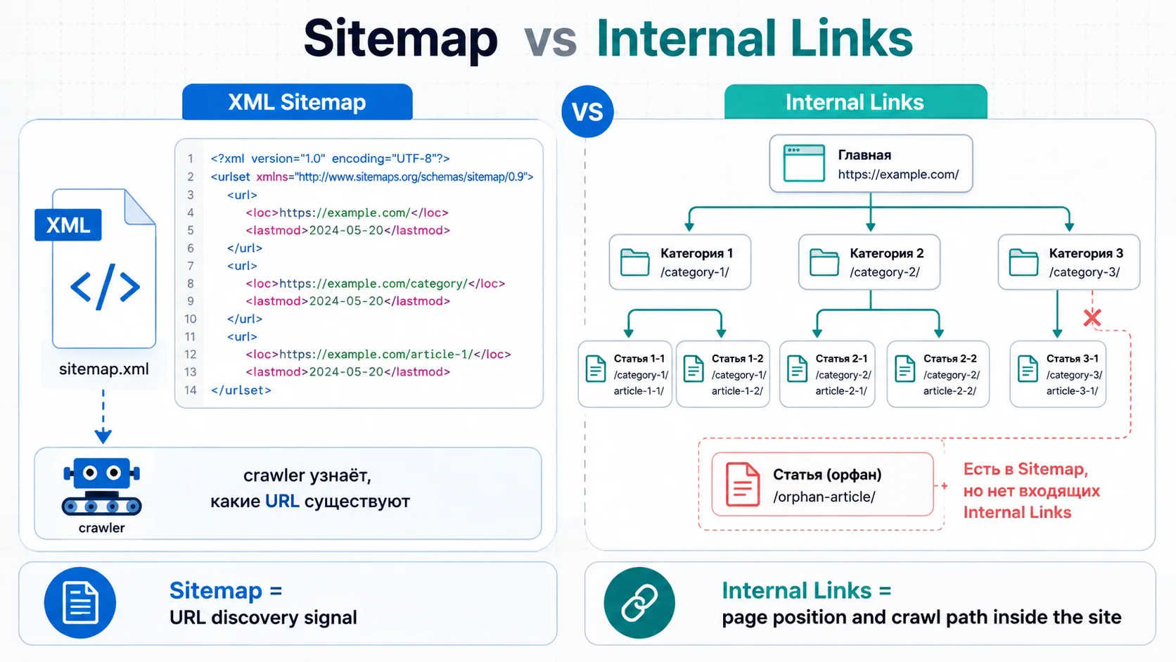 Разница между обнаружением URL через XML Sitemap и внутренними ссылками сайта