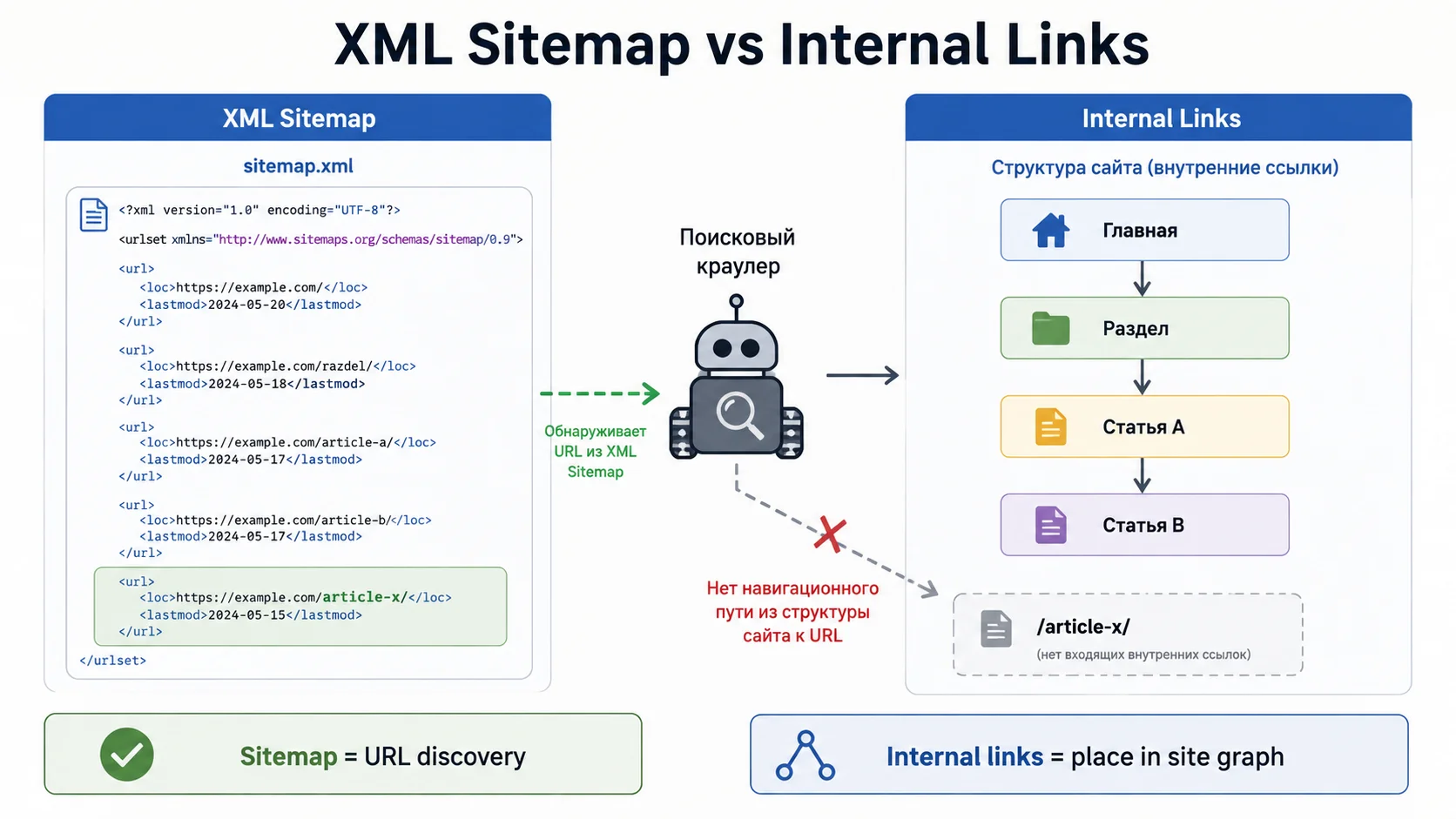 Страница присутствует в XML Sitemap, но остаётся изолированной от внутреннего графа сайта