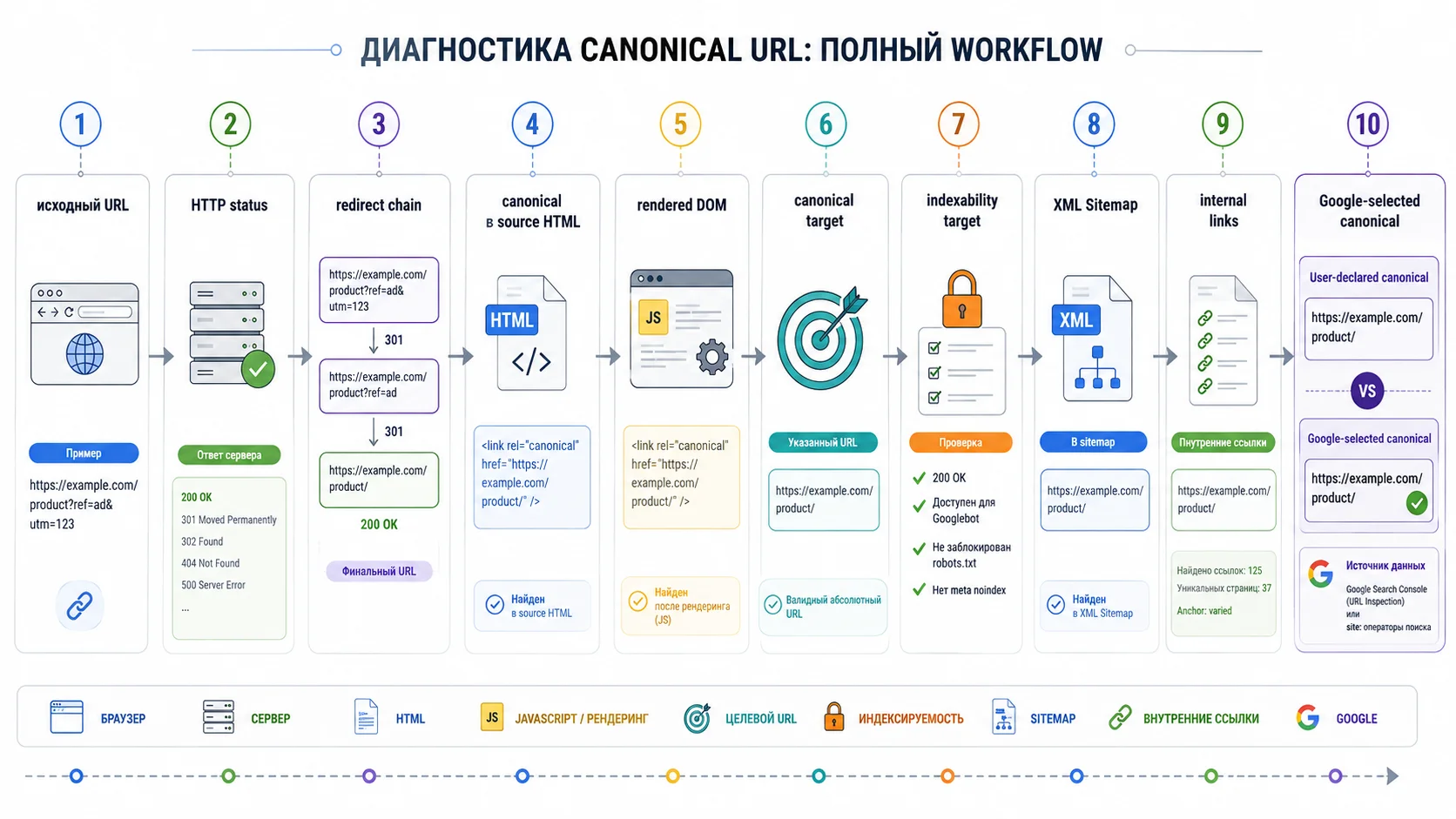 Проверка canonical URL от HTTP-ответа и HTML до sitemap, внутренних ссылок и Google-selected canonical