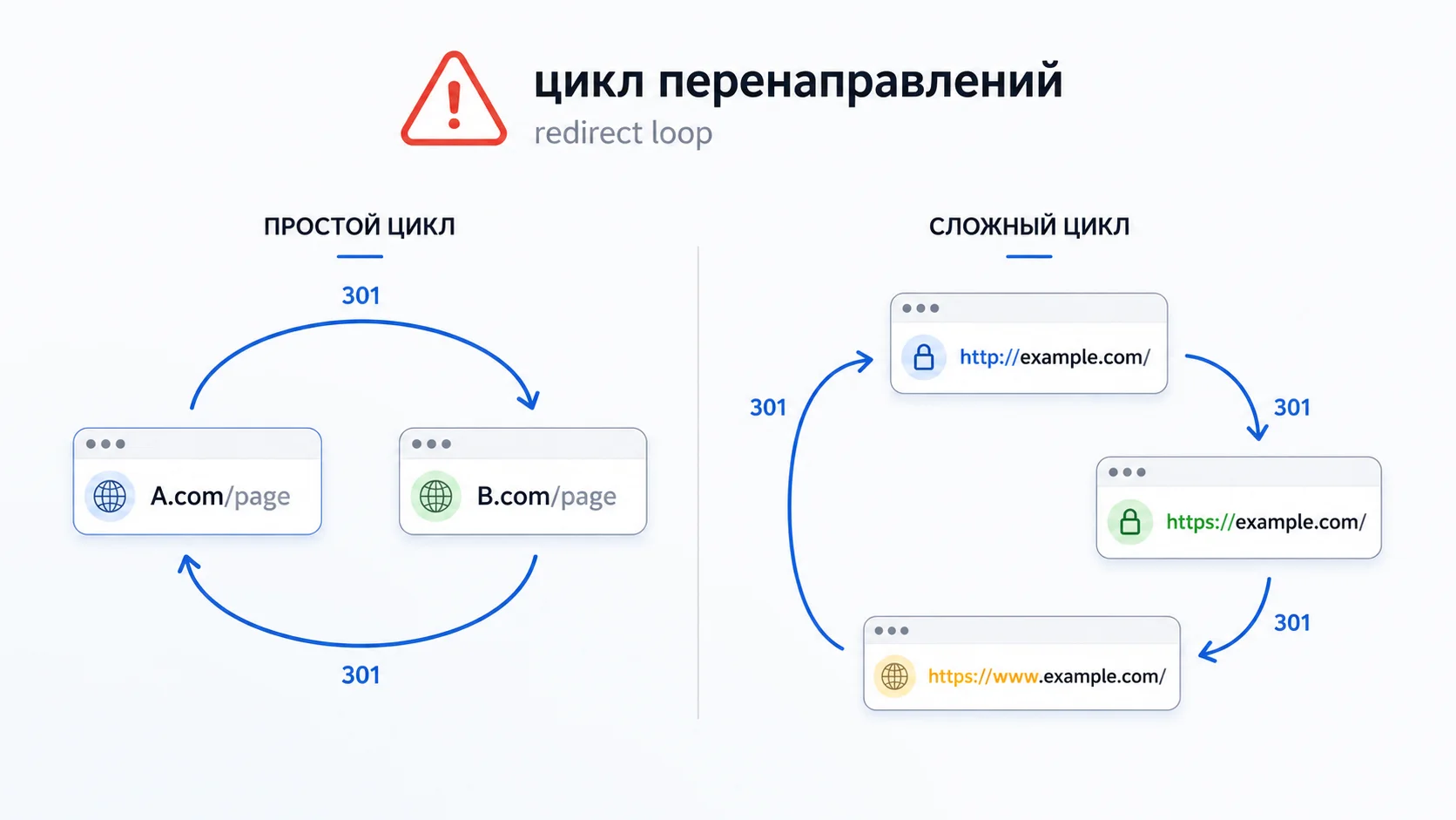 Цикл HTTP-редиректов между URL, протоколами и версиями хоста