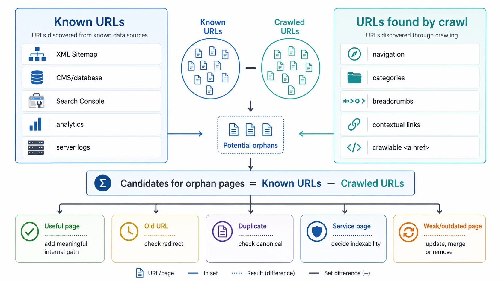 Поиск orphan pages сравнением известных URL и страниц, найденных внутренним crawl