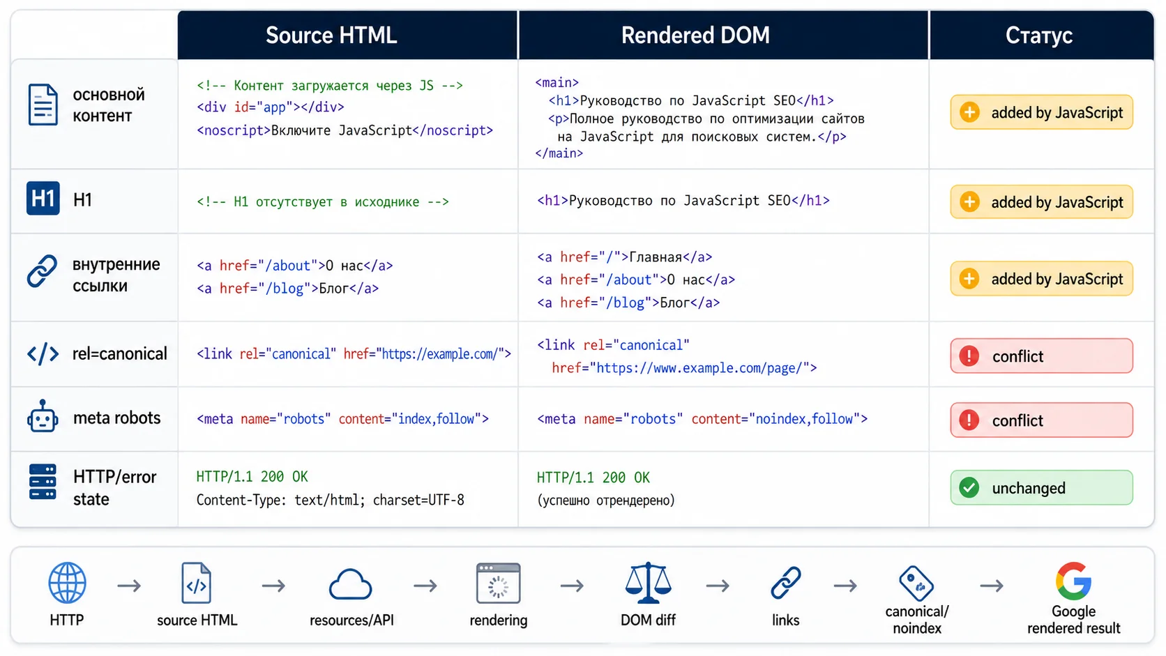 Сравнение Source HTML и Rendered DOM при диагностике JavaScript-страницы