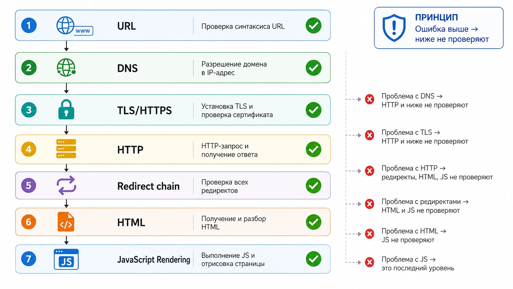 Карта диагностики веб-страницы по уровням URL, DNS, HTTPS, HTTP, HTML и JavaScript