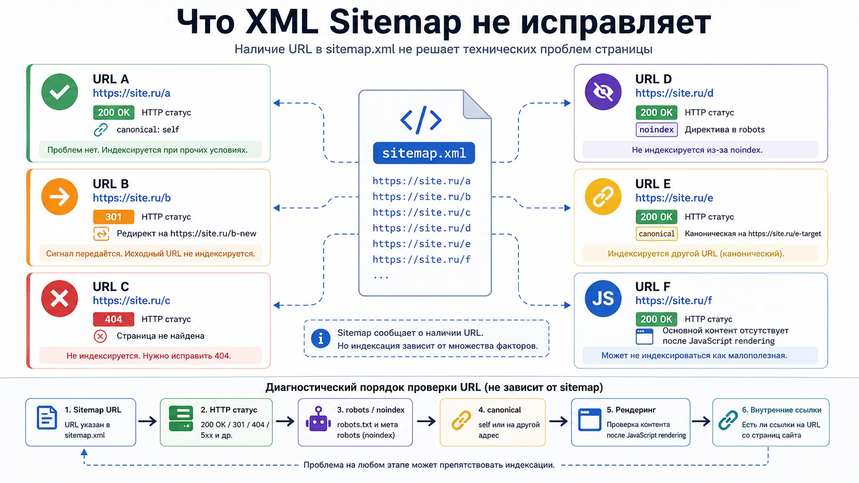 XML Sitemap не исправляет редиректы, 404, noindex, canonical и проблемы рендеринга