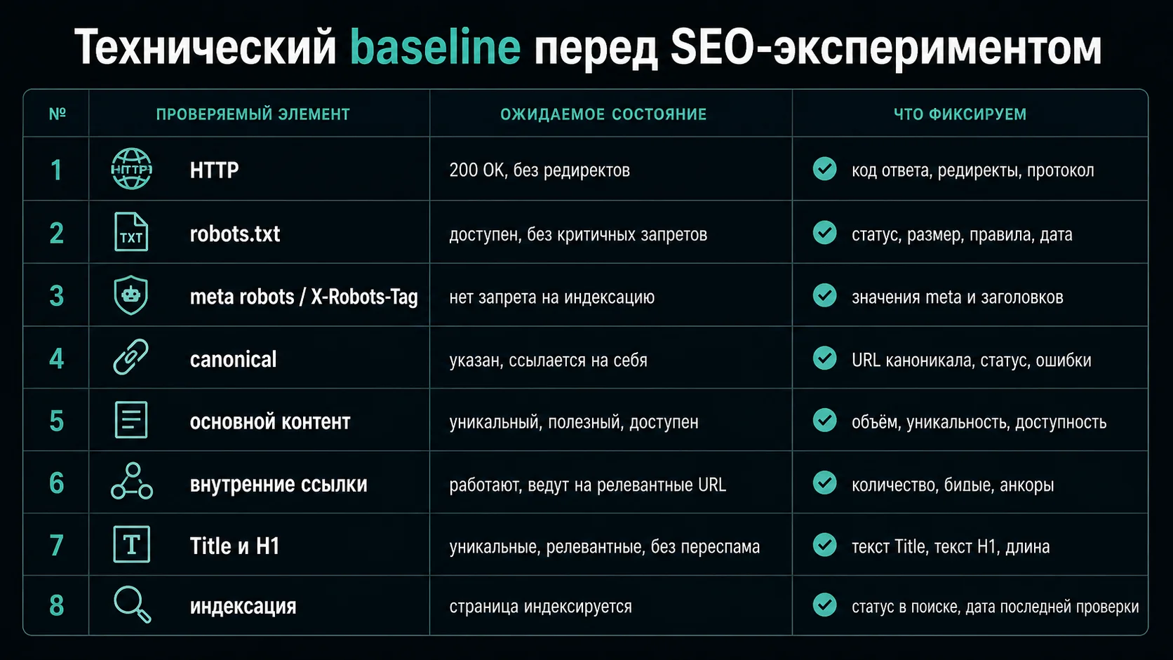 Чек-лист технической готовности страницы: HTTP, robots.txt, noindex, canonical и индексация