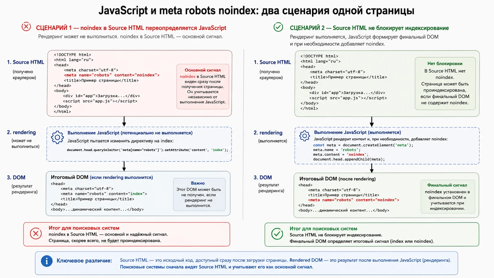 Влияние JavaScript на meta robots noindex в исходном HTML и отрендеренном DOM