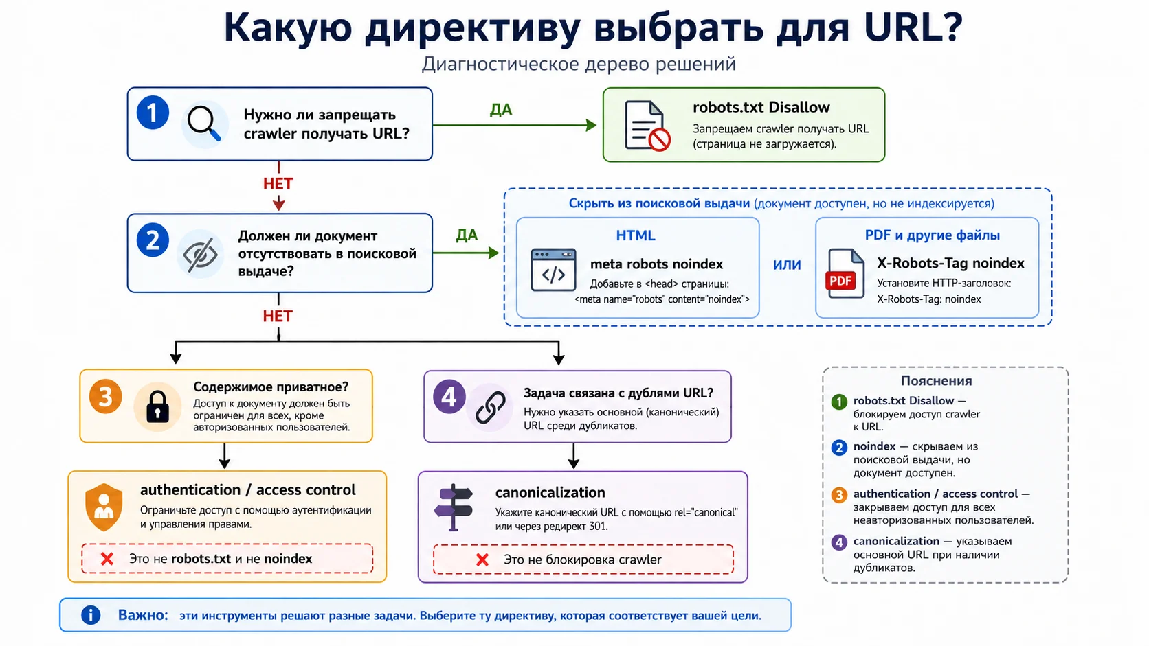 Как выбрать между robots.txt, noindex, X-Robots-Tag, access control и canonical