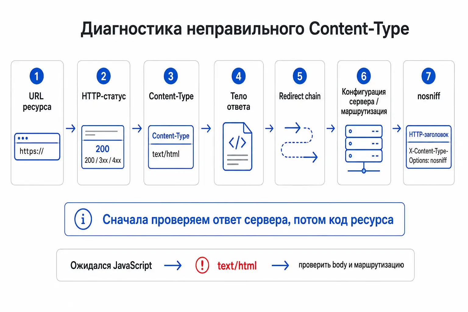 Последовательность проверки неправильного Content-Type