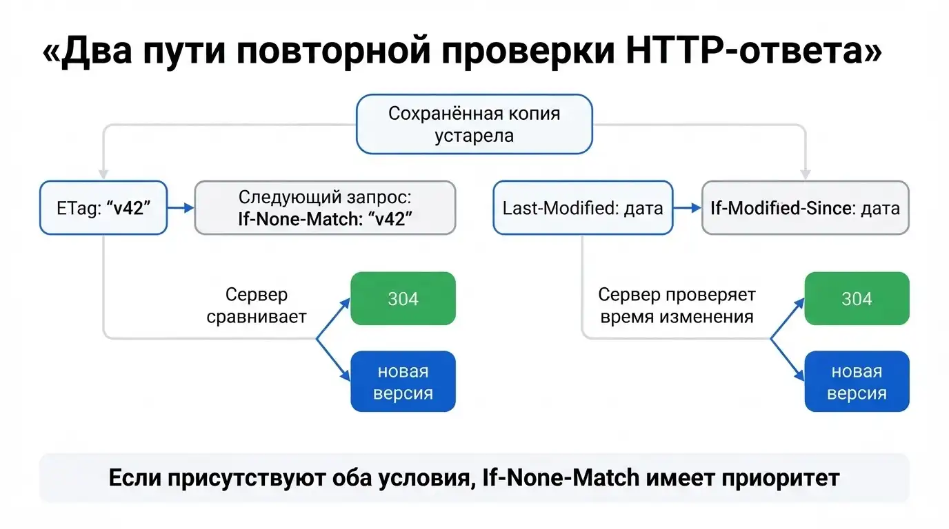 Проверка кэша по ETag и дате