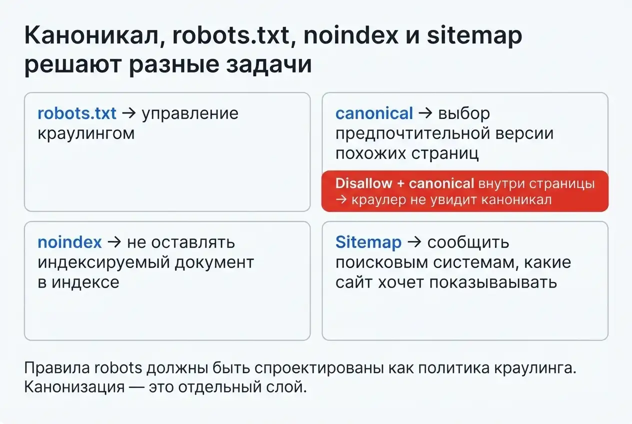 Различия robots canonical noindex sitemap