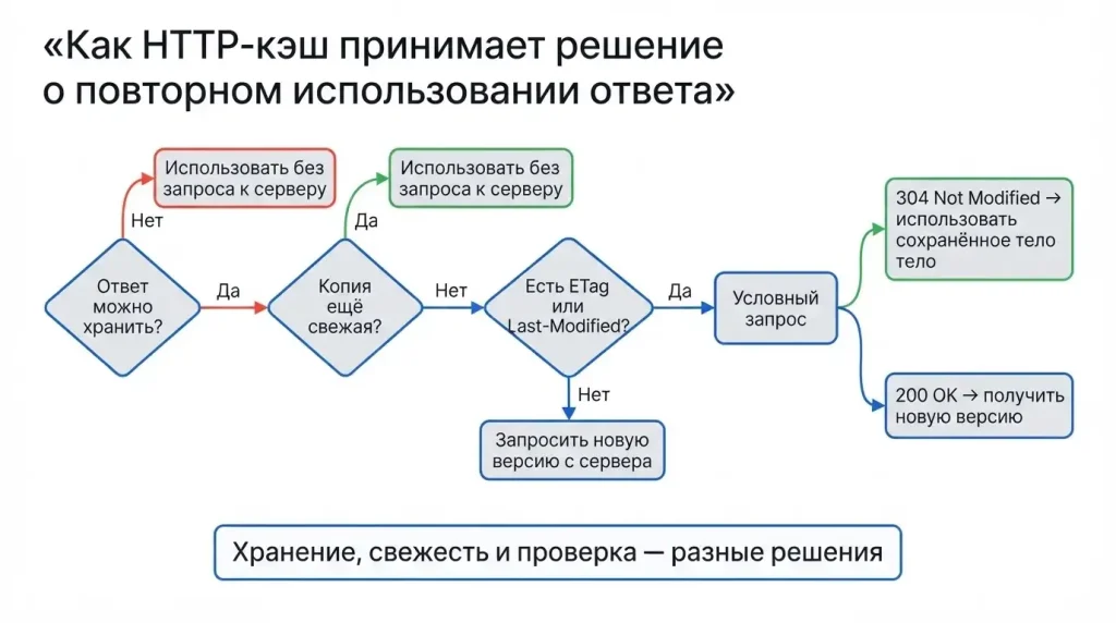HTTP-кэширование: как браузер решает, использовать ли сохранённый ответ