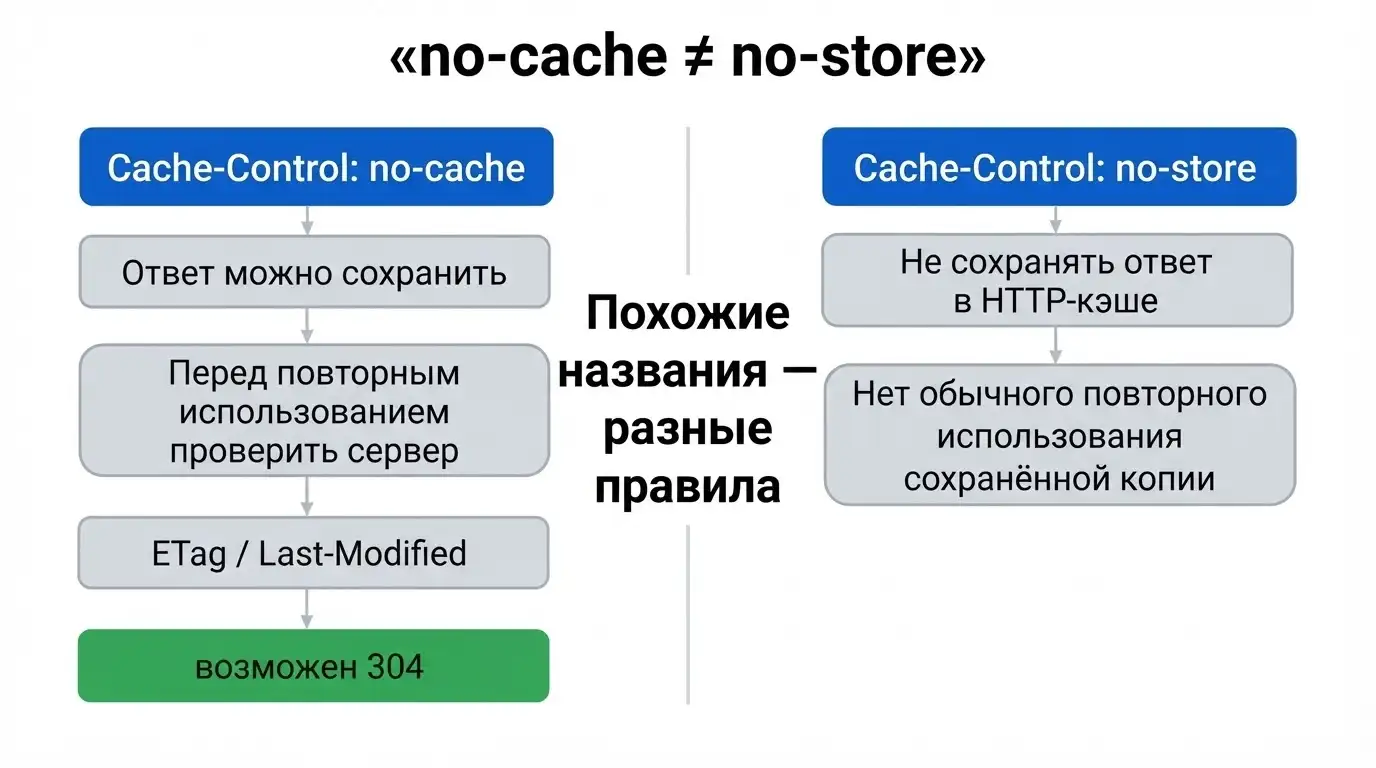 Сравнение no-cache и no-store